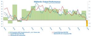 160808 Midlands Output Performance